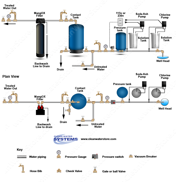 Stenner - Chlorine > Soda Ash > Contact Tank > Iron Filter - MangOX